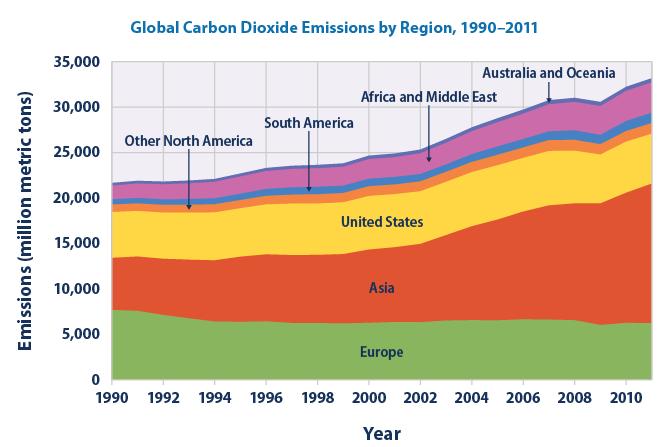 Διάγραμμα 2.1: Εκπομπές διοξειδίου του άνθρακα από το 1990 ως το 2011 για διαφορετικές περιοχές του κόσμου, Πηγή : www.epa.