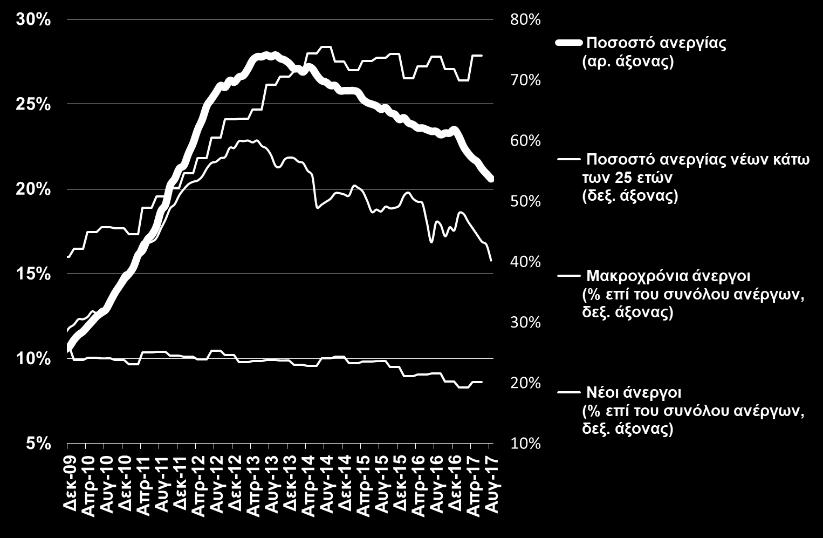 Ο ρυθμός μείωσης της ανεργίας παρουσιάζει επιτάχυνση από την αρχή του τρέχοντος έτους, γεγονός το οποίο μπορεί να αποδοθεί στην άνοδο του τουρισμού και στις ενεργές πολιτικές απασχόλησης που