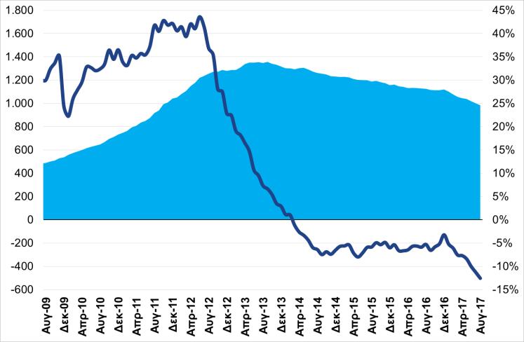 άτομα σε σχέση με τον Αύγουστο του 2016 (+2,8%) και κατά +6,5 χιλ. άτομα σε σχέση με τον Ιούλιο του 2017 (+0,2%) και οι άνεργοι μειώθηκαν κατά -141,3 χιλ. άτομα (-12,6%) και κατά -16,8 χιλ.