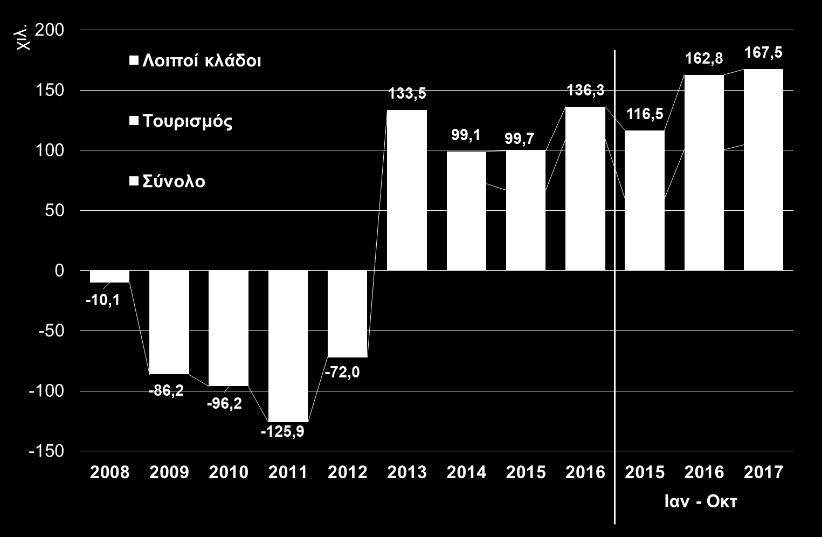 Σε επίπεδο περιφέρειας, τα μεγαλύτερα ποσοστά ανεργίας τον Αύγουστο του 2017 εμφανίζονται στην Ήπειρο και Δυτική Μακεδονία (26,1%) και στη Μακεδονία και Θράκη (21,6%), ενώ αντίθετα η Κρήτη και το