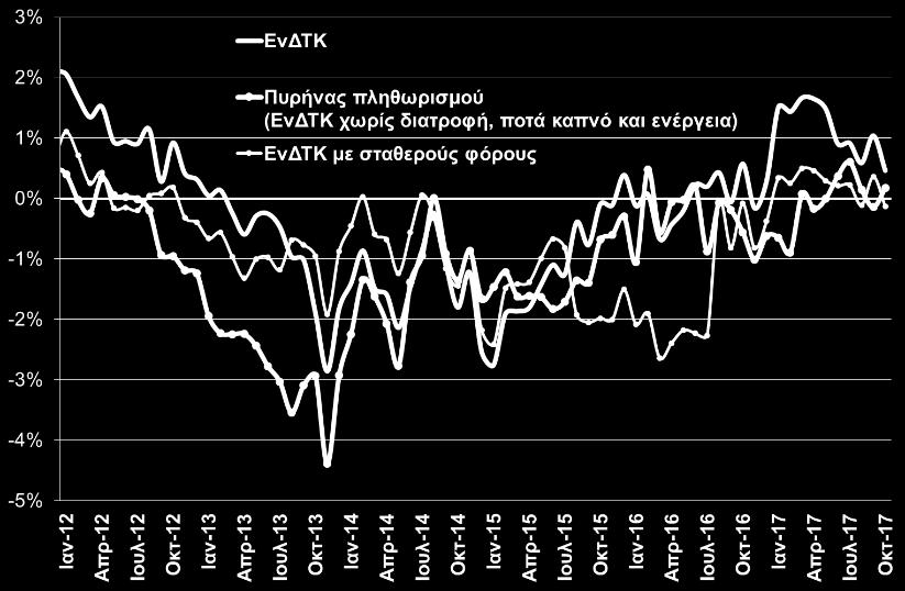 διαρκή αγαθά (-2,7%), την υγεία (-1,3%) και τις δραστηριότητες αναψυχής (- 1,4%).