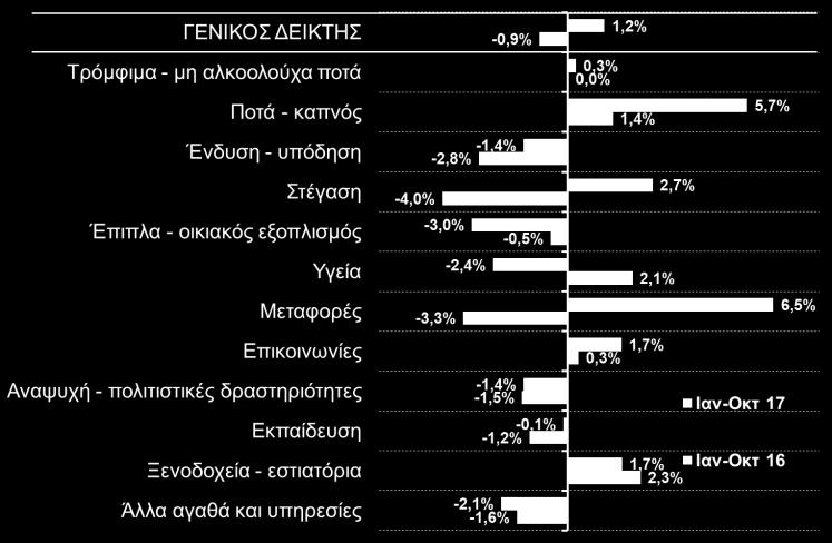 Επιπρόσθετα, ο δείκτης τιμών με σταθερούς φόρους κινείται αρκετά χαμηλότερα από τον γενικό δείκτη (- 0,1% τον Οκτώβριο του 2017 και +0,2% κατά το διάστημα Ιαν Οκτ 2017,