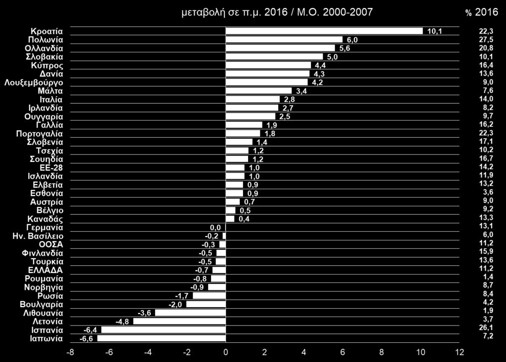 Ελλάδα σε σχετικά χαμηλό επίπεδο (11,2%) (στο μέσο όρο των χωρών του ΟΟΣΑ) και χαμηλότερα μάλιστα από χώρες όπως η Γαλλία (16,2% και η Ιταλία (14%), αλλά και του μέσου όρου στην ΕΕ-28 (14,2%).