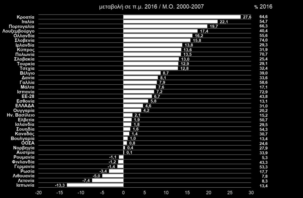 Με βάση στοιχεία του ΟΟΣΑ (Δ05), ο μέσος όρος στην ΕΕ-28 των εργαζομένων 15-24 ετών που απασχολούνται με συμβάσεις ορισμένου χρόνου διαμορφώνεται σε 43,8%, με την Ισπανία στην κορυφή (72,9%).
