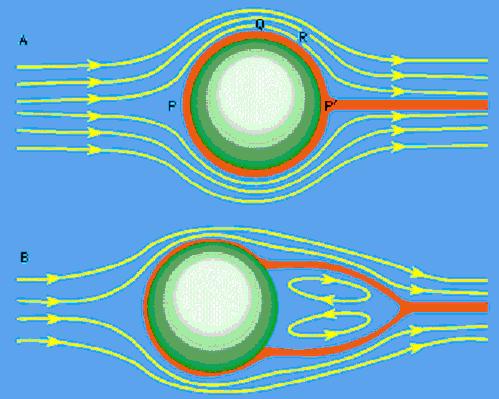 Strujanje tekućine Laminarno strujanje - strujanje tekućina u paralelnim slojevima,