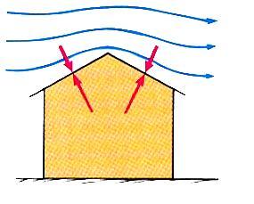 Zrak (vjetar) struji iznad krova a ispod krova zrak miruje.