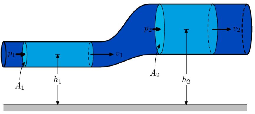 Bernoullijev učinak Zbog razlike tlakova, tekućina se giba s lijeva u desno: p 1 > p p 1 v1 v gh1 p gh ako je cijev vodoravna: h 1 = h : p 1 v1 p v Općenito: p v gh const.