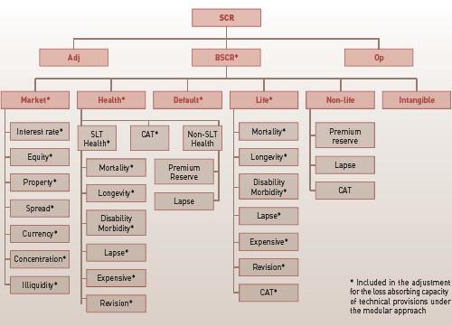 Πίνακας 3: Τυποποιημένη Μέθοδος Υπολογισμού του SCR Πηγή: CEIOPS i. Κίνδυνος Επιτοκίων (Interest rate risk).