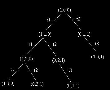 Σχήμα 16. Το petri net 2 Η αρχική κατάσταση μαρκαρισμάτων του δικτύου του σχήματος 16 καταγράφεται ως διάνυσμα και τοποθετείται στην κορυφή. (1 ο επίπεδο) Σχήμα 17.