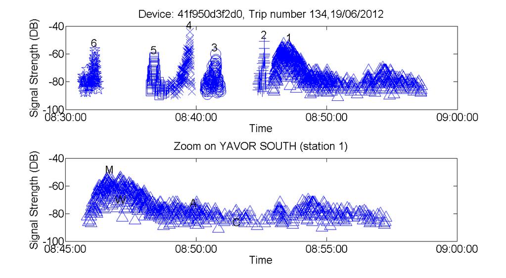Signal Strength (DB) Signal Strength (DB) הערה: כל סימן מציין שדר )זמן ועוצמה(. בחלק העליון של האיור השדרים עבור כל מקלט מסומנים בצורה גיאומטרית שונה.