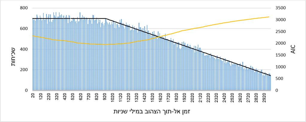 איור 67 שכיחות המעברים ביחס לזמן אל תוך הצהוב, קוי הרגרסיה שהותאמו )בשחור( ומדד ה- AIC לטיב ההתאמה )בכתום( צומת אמונים איור 68 שכיחות המעברים ביחס לזמן אל תוך הצהוב, קוי הרגרסיה