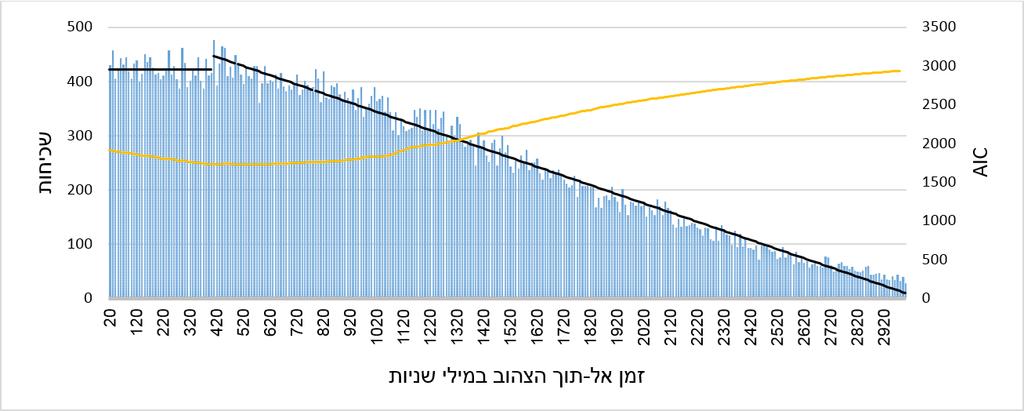 איור 70 שכיחות המעברים ביחס לזמן אל תוך הצהוב, קוי הרגרסיה שהותאמו )בשחור( ומדד ה- AIC