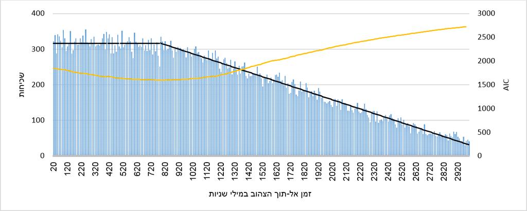 שהותאמו )בשחור( ומדד ה- AIC לטיב ההתאמה )בכתום( צומת כברי איור 72 שכיחות המעברים ביחס