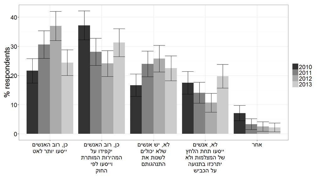 הערה: רווח הסמך ברמת בטחון 95% חושב לפי 1.96* טעות התקן לכל כיוון.