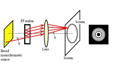Figura 2 aceeasi schema a interferometrului Fabry-Perrot Conditia de interferenta constructiva este 2dcos θ=mλ, unde d este distanta dintre oglinzile partial reflectoare.