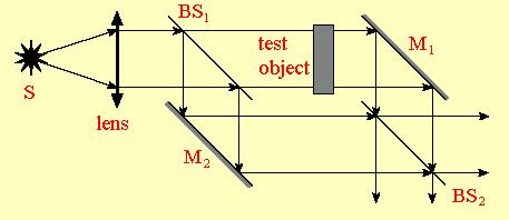 Figura 4 interferometrul MZI unde modificarea caii optice a fascicolelor se realizeaza prin doua oglinzi (Mirror 1 si 2) si doua divizoare de fascicol (Beam splitter 1 si 2) precum si un obiect de