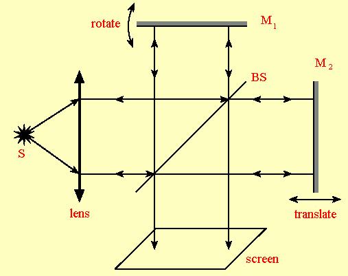 Figura 5 Aplicatii practice Una din aplicatiile des intalnite ale interferometrelor este cea de