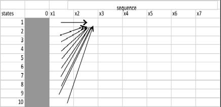 1.5.1: Αλγόριθμος Forward k B, i = 0 : f B (0) =1, f k (0) = 0 1 i L : f l (i) = e l (x i ) f k (i 1)a kl (1.8) k P(x θ) = f k (L)a ke (1.