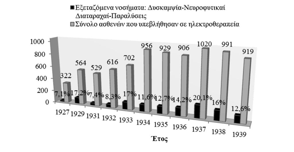 Κίνηση ασθενών πάσχοντες από διάφορες μορφές φυματίωσης ανά έτος, ακτινοθεραπευτικό