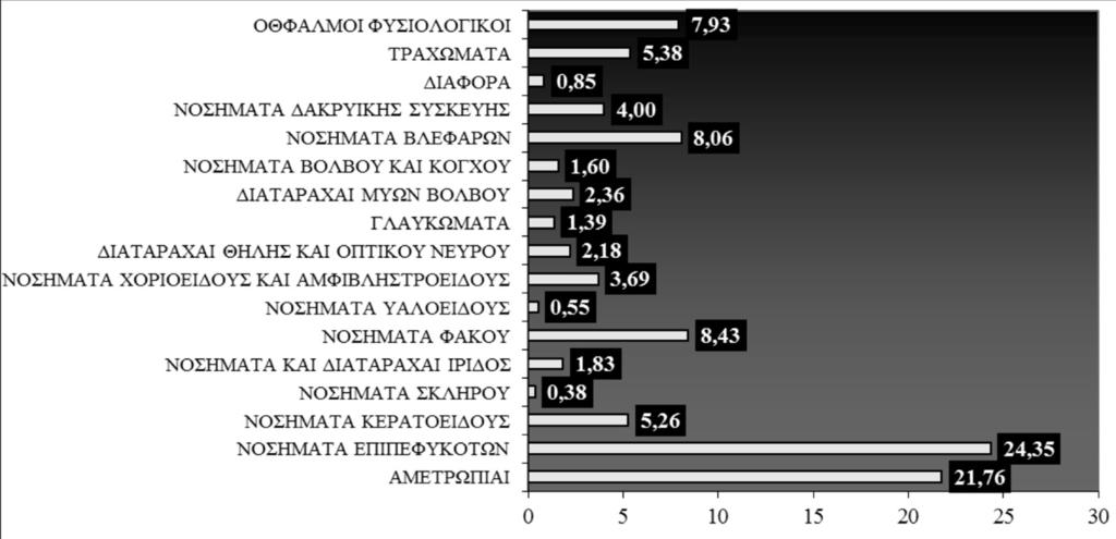 Νοσολογικό φάσμα οφθαλμολογικών παθήσεων