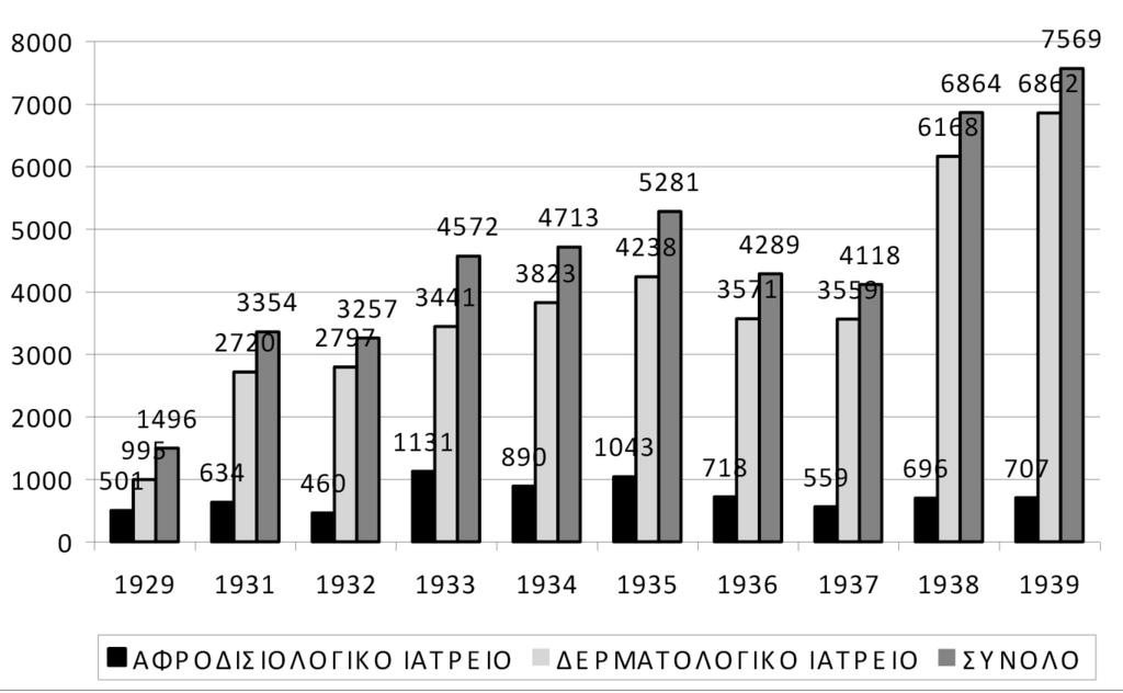 ΙΙI. Επεξεργασία και απεικόνιση των δημογραφικών δεδομένων Διάγραμμα