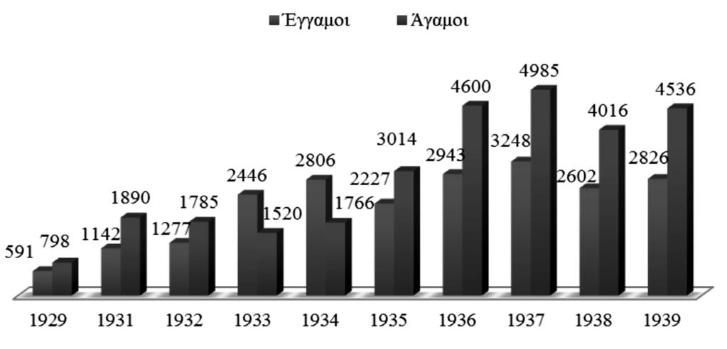 Κίνηση ασθενών με βάση την οικογενειακή κατάσταση, αφροδισιολογικό και