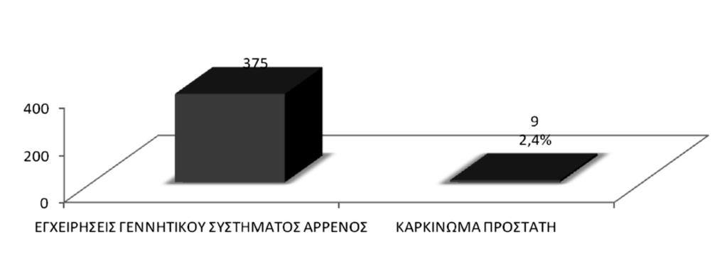 γεννητικού συστήματος ανά έτος (1935-1939) Διάγραμμα 156.