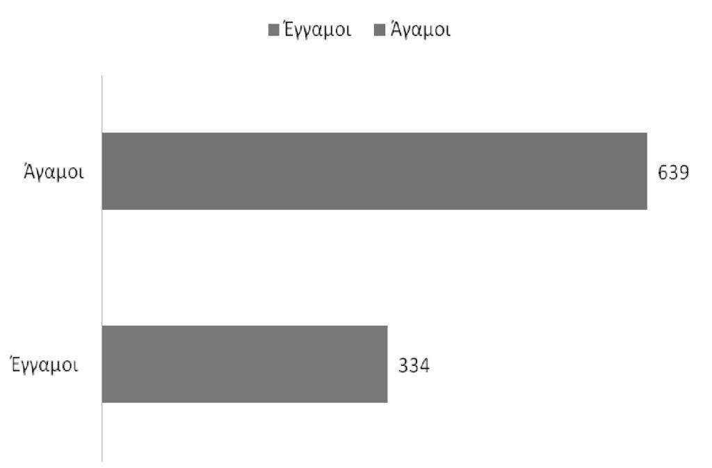 Δημογραφική προσέγγιση του Θεραπευτηρίου «Ο Ευαγγελισμός» κατά τον Μεσοπόλέμο Διάγραμμα 193.