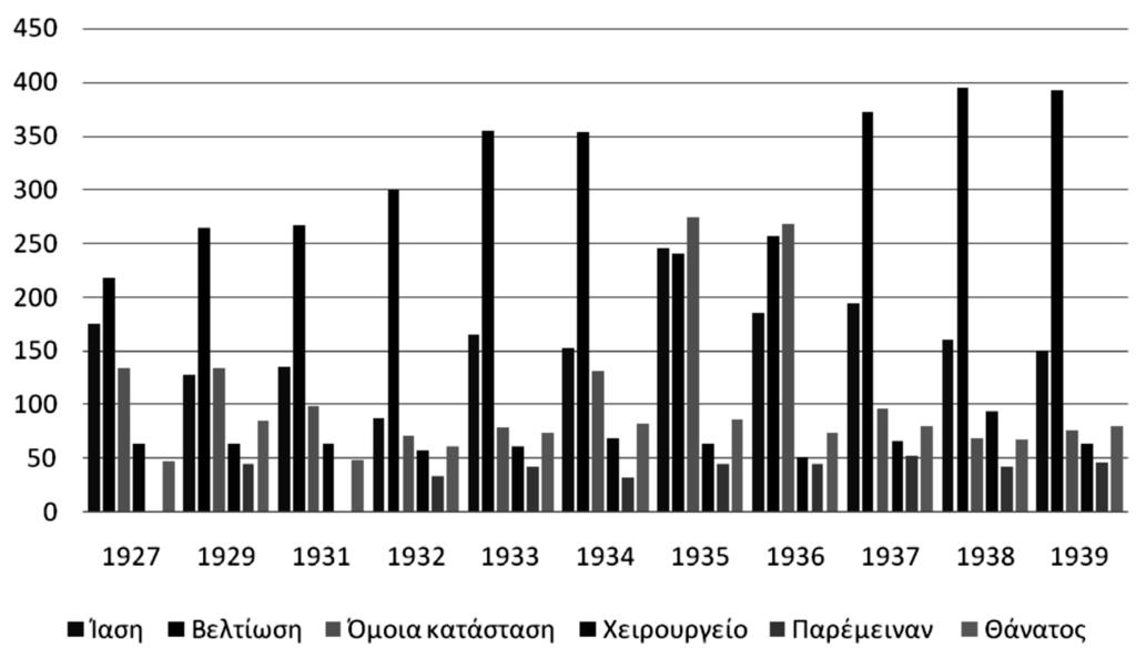 ΙΙI. Επεξεργασία και απεικόνιση των δημογραφικών δεδομένων Διάγραμμα 7.