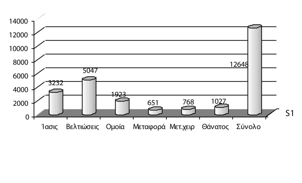 Εισαγωγές ασθενών ανά φύλο, Β Παθολογική Κλινική (1927-1939) Διάγραμμα