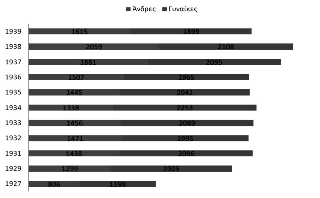 ΙΙI. Επεξεργασία και απεικόνιση των δημογραφικών δεδομένων Γ Παθολογική