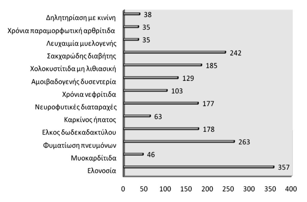 Ομάδες νοσημάτων ανά σύστημα της Γ Παθολογικής Κλινικής κατά