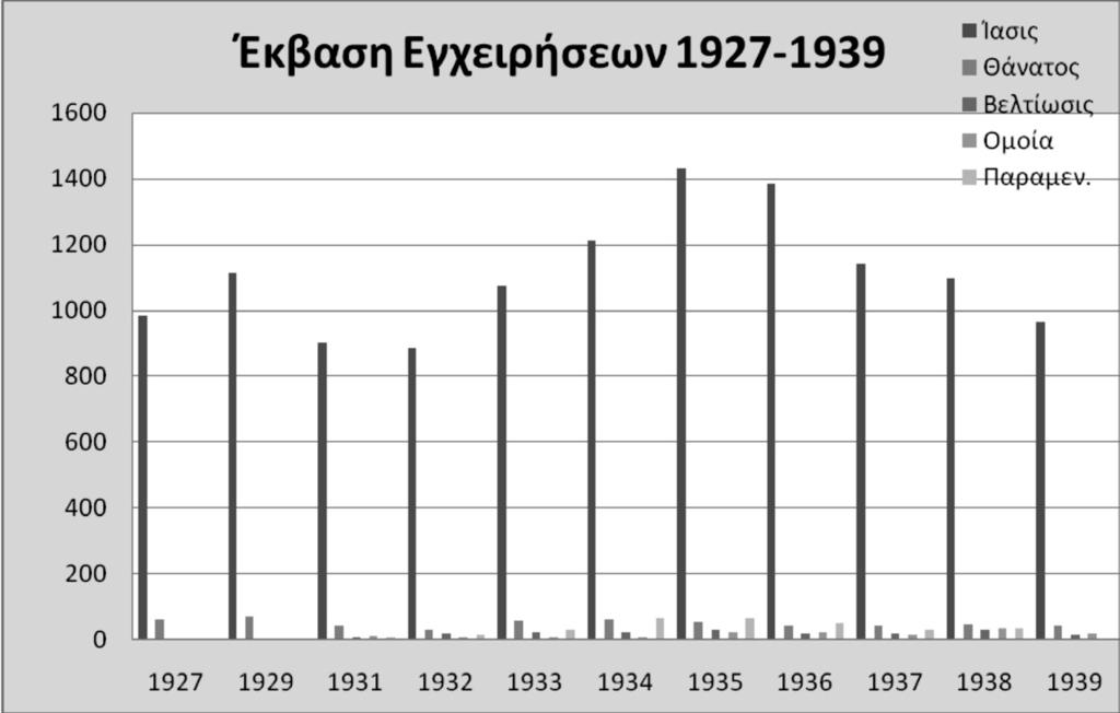 Δημογραφική προσέγγιση του Θεραπευτηρίου «Ο Ευαγγελισμός» κατά τον Μεσοπόλέμο Διάγραμμα 27.
