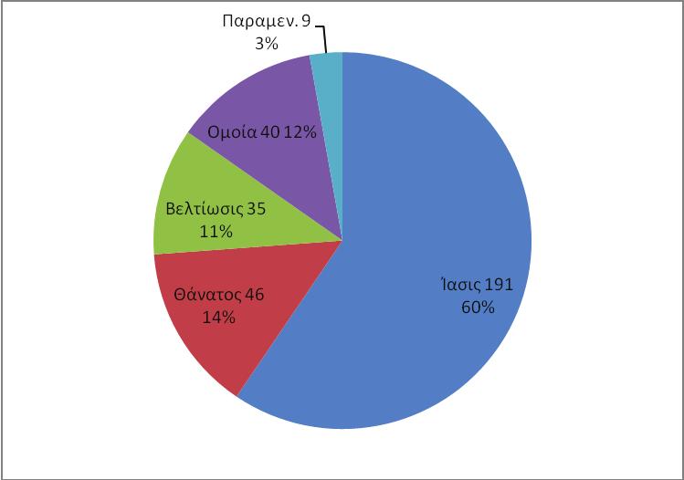 ΣΚΩΛΗΚΟΕΙΔΙΤΙΔΑΣ ΕΝΤΕΡΟΥ ΣΠΛΗΝΑΣ ΗΠΑΤΟΣ ΠΑΓΚΡΕΑΤΟΣ ΣΤΟΜΑΧΟΥ ΚΗΛΗΣ ΤΟΙΧΩΜΑΤΩΝ ΚΟΙΛΙΑΣ ΠΝΕΥΜΟΝΑ ΥΠΕΖΩΚΟΤΑ ΤΟΙΧΩΜΑΤΩΝ ΘΩΡΑΚΑ ΣΠΟΝΔΥΛΙΚΗΣ ΣΤΗΛΗΣ ΤΡΑΧΗΛΟΥ-ΑΥΧΕΝΑ