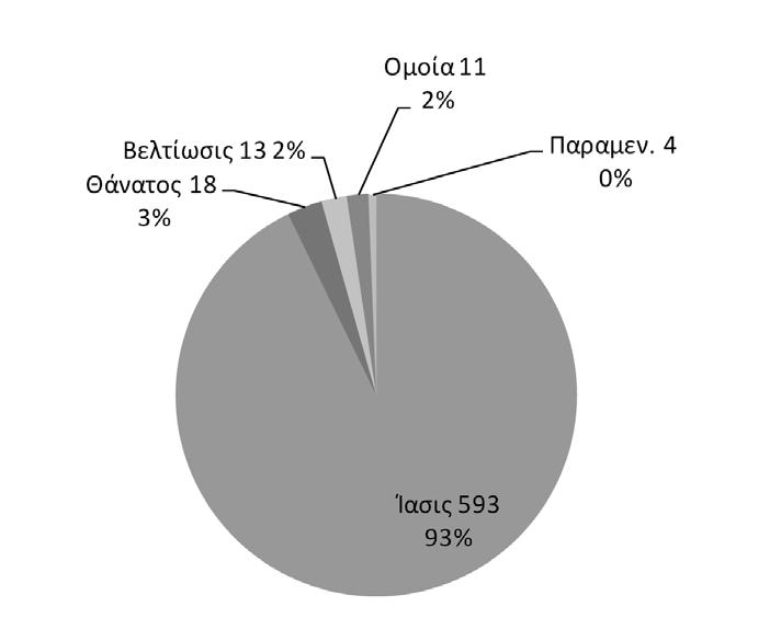 Δημογραφική προσέγγιση του Θεραπευτηρίου «Ο Ευαγγελισμός» κατά τον