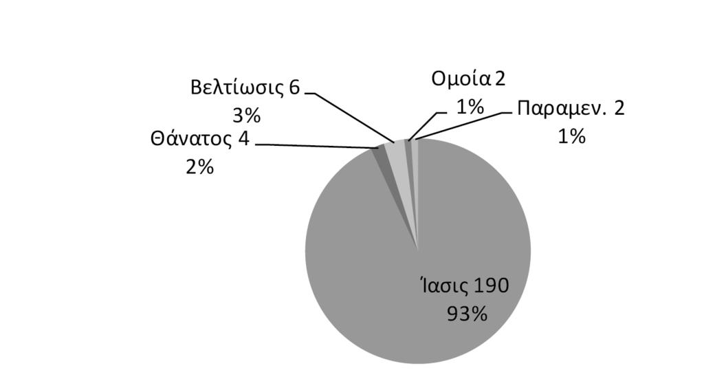 Έκβαση εγχειρήσεων τραχηλικής και αυχενικής χώρας, Α Χειρουργικής