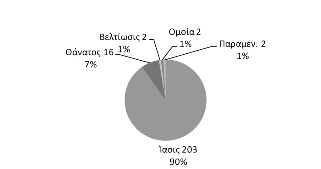 ΙΙI. Επεξεργασία και απεικόνιση των δημογραφικών