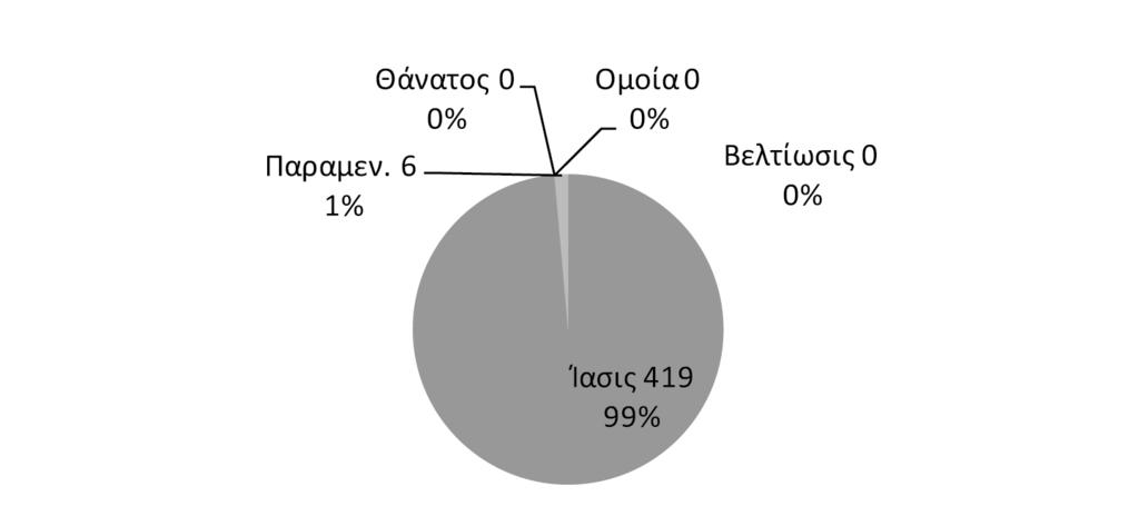 Έκβαση εγχειρήσεων τοιχωμάτων θώρακα, Α Χειρουργικής