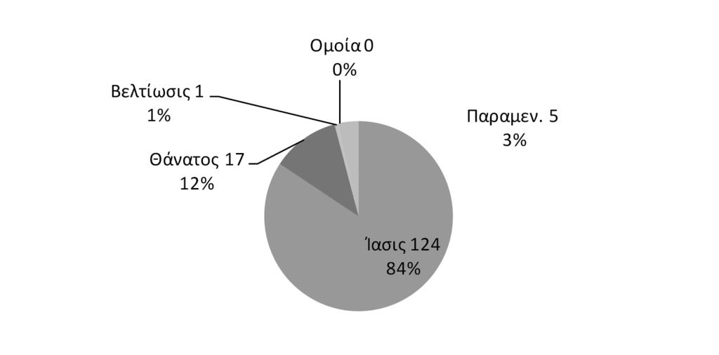 Δημογραφική προσέγγιση του Θεραπευτηρίου «Ο Ευαγγελισμός»