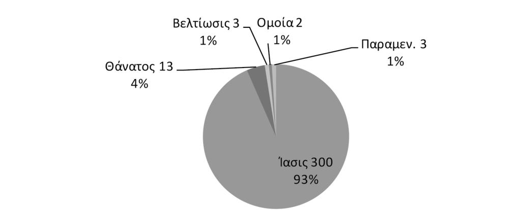 Έκβαση εγχειρήσεων υπεζωκότα, Α Χειρουργικής Κλινικής