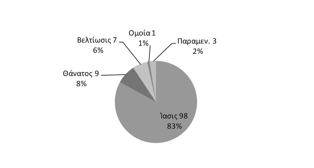ΙΙI. Επεξεργασία και απεικόνιση των δημογραφικών δεδομένων Διάγραμμα 37.