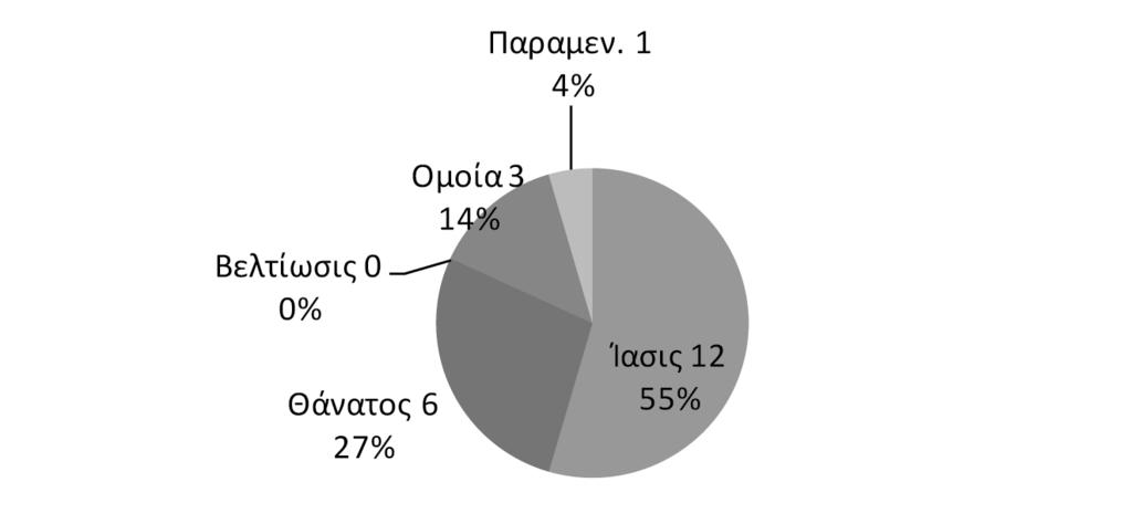 Δημογραφική προσέγγιση του Θεραπευτηρίου «Ο Ευαγγελισμός» κατά τον Μεσοπόλέμο Διάγραμμα 39.