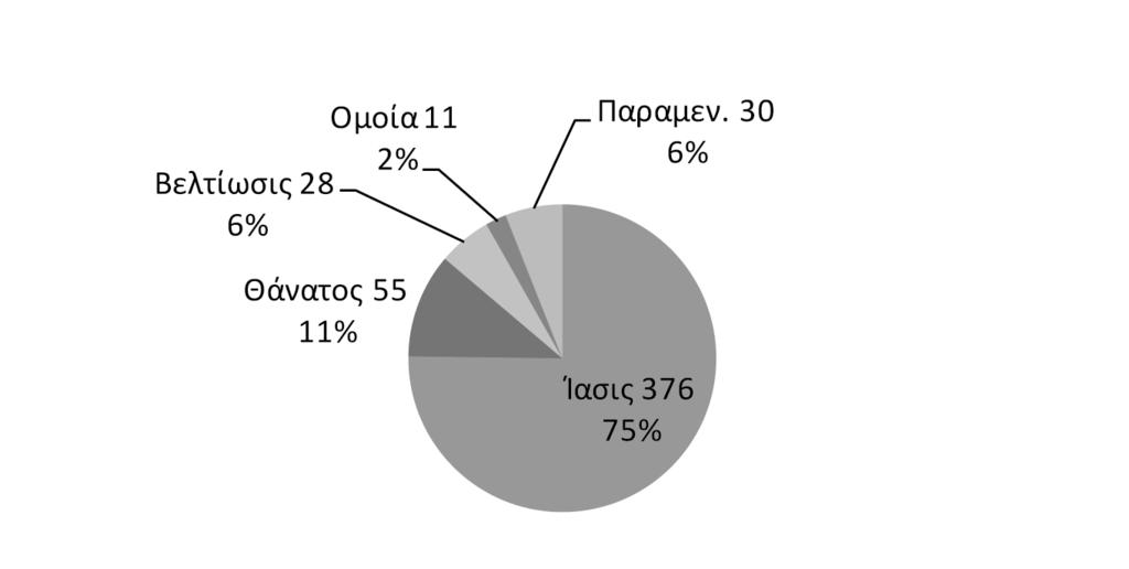 Δημογραφική προσέγγιση του Θεραπευτηρίου «Ο Ευαγγελισμός»