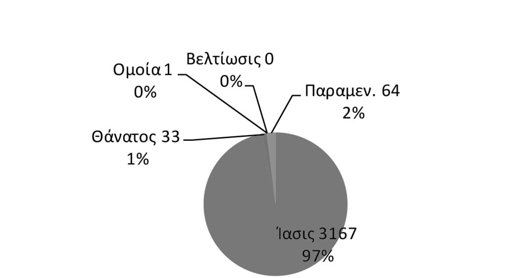 Έκβαση εγχειρήσεων εντέρου, Α Χειρουργικής Κλινικής
