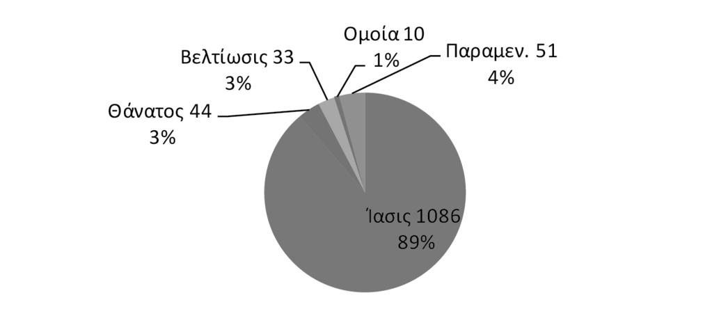 Δημογραφική προσέγγιση του Θεραπευτηρίου «Ο Ευαγγελισμός» κατά τον Μεσοπόλέμο Διάγραμμα 47.