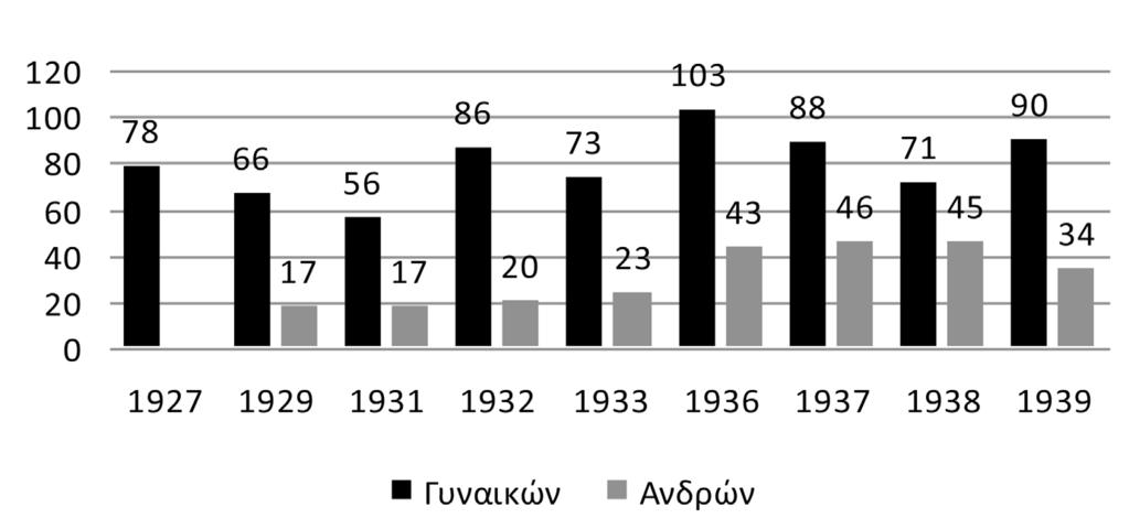 ΙΙI. Επεξεργασία και απεικόνιση των δημογραφικών δεδομένων