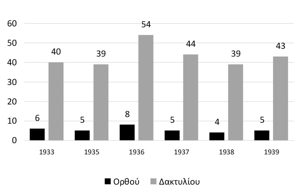 Διακύμανση εγχειρήσεων γεννητικών οργάνων ανά φύλο, Β
