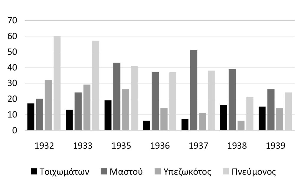 Δημογραφική προσέγγιση του Θεραπευτηρίου «Ο Ευαγγελισμός» κατά τον Μεσοπόλέμο Διάγραμμα 53.