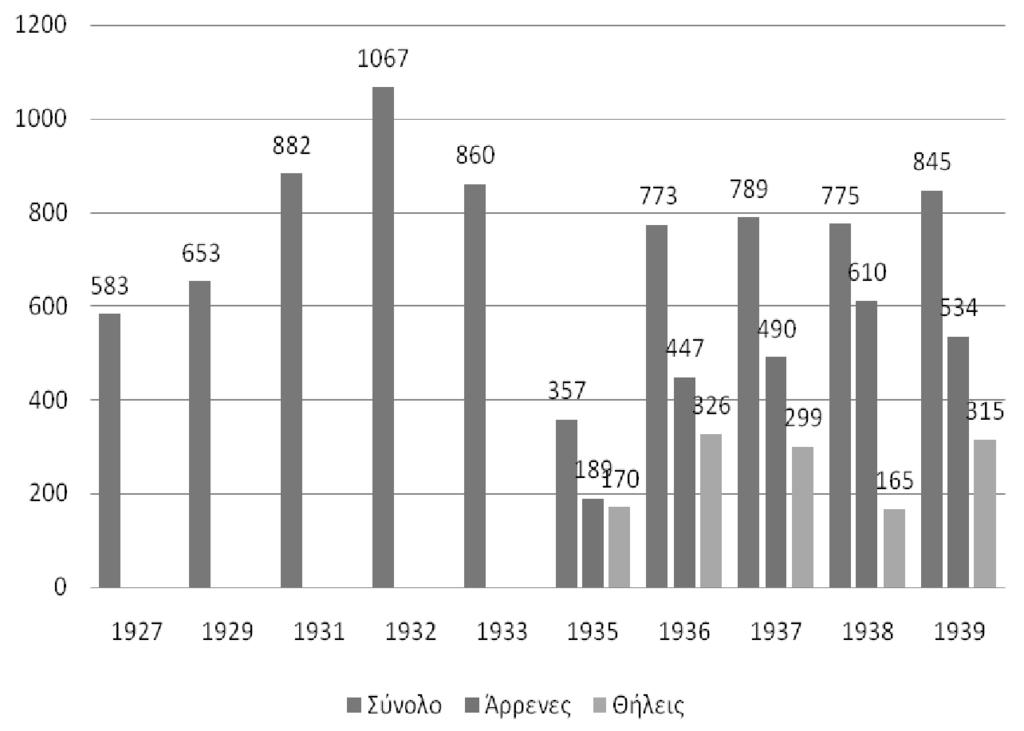 ΙΙI. Επεξεργασία και απεικόνιση των δημογραφικών δεδομένων