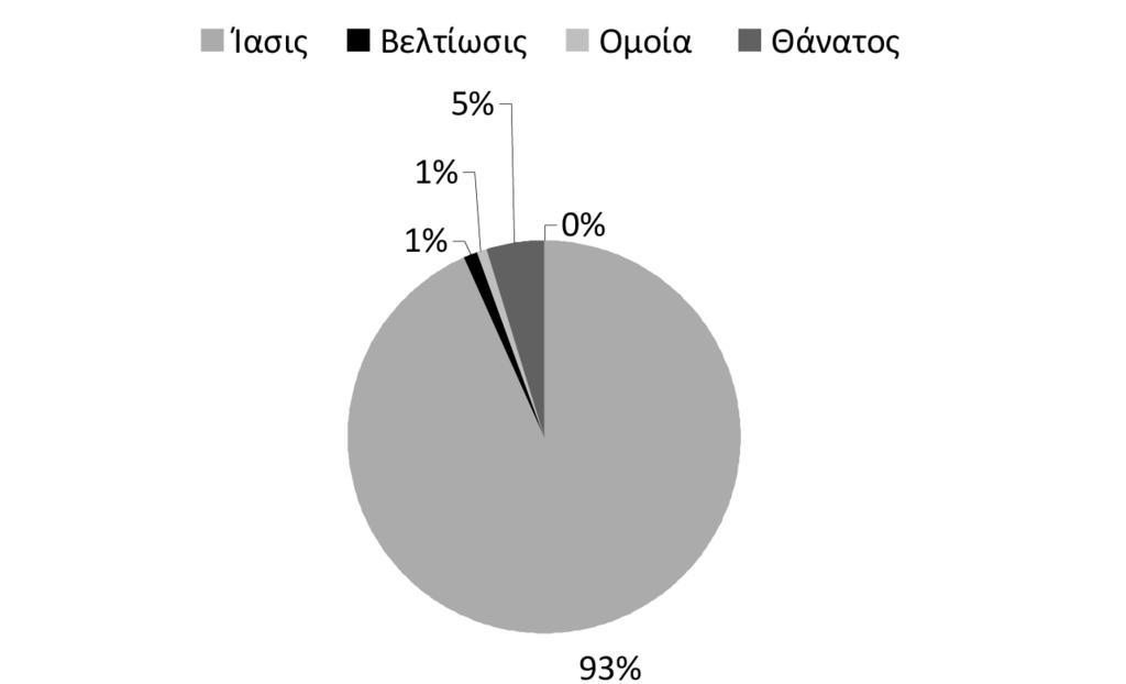 ΙΙI. Επεξεργασία και απεικόνιση των δημογραφικών δεδομένων Διάγραμμα 81.